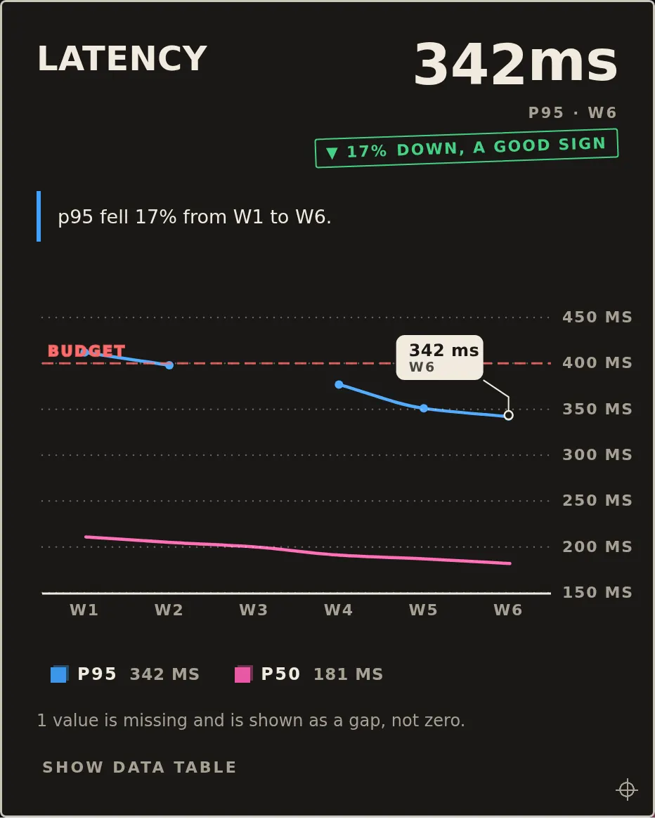 Riso line chart