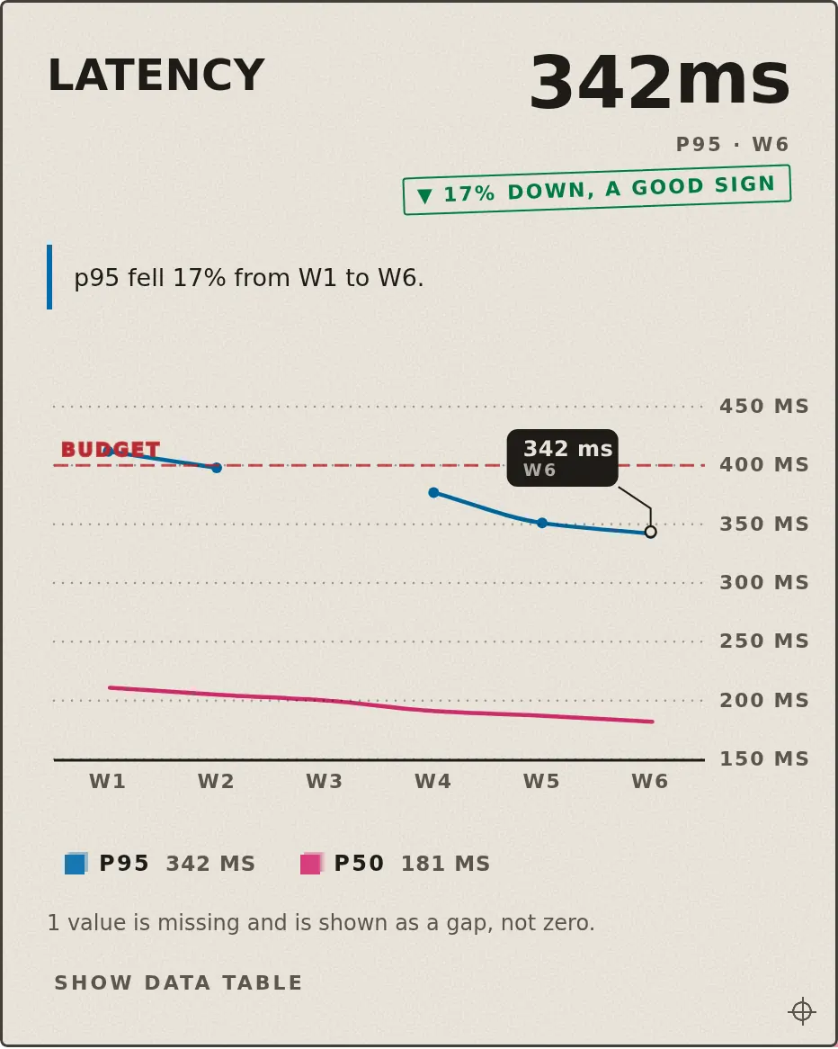 Riso line chart