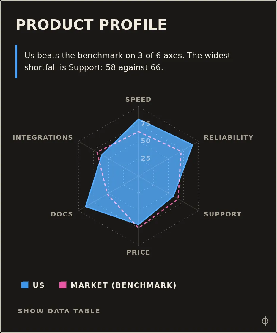 Riso radar chart